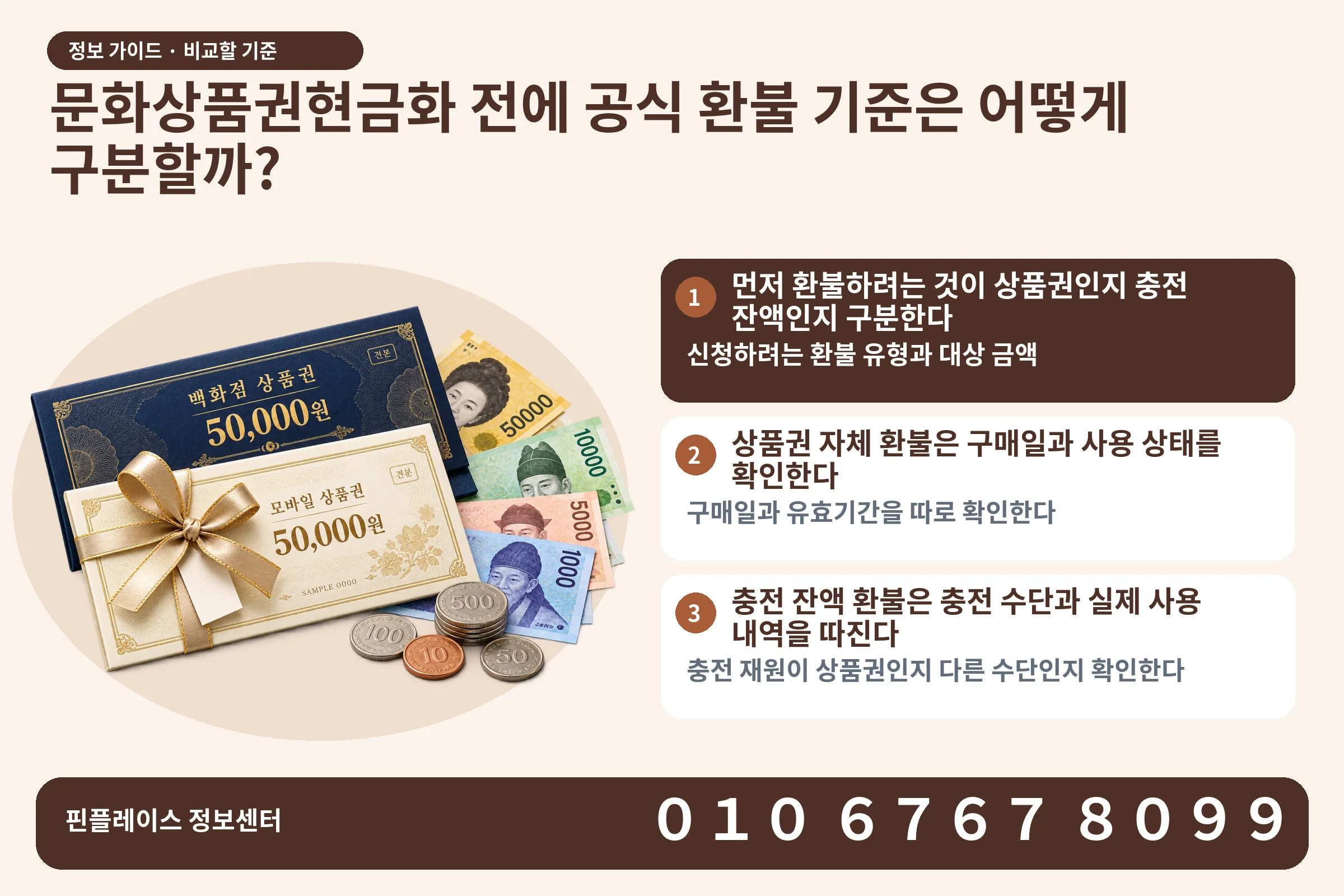 문화상품권현금화 전에 공식 환불 기준은 어떻게 구분할까? · 상품권 / 현금·동전 · 본문 확인사항: 먼저 환불하려는 것이 상품권인지 충전 잔액인지 구분한다; 상품권 자체 환불은 구매일과 사용 상태를 확인한다; 충전 잔액 환불은 충전 수단과 실제 사용 내역을 따진다